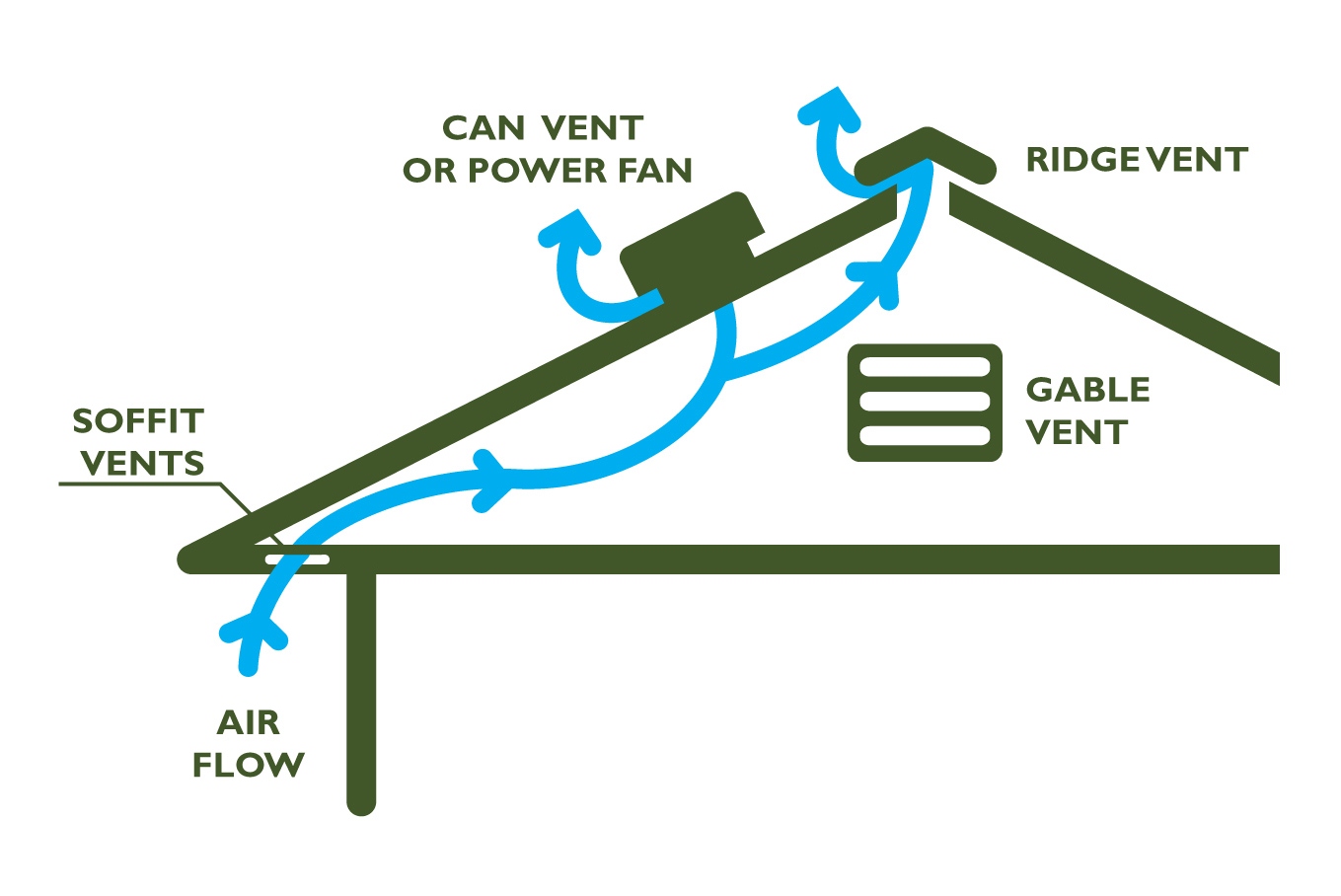 graphic explaining proper attic ventilation